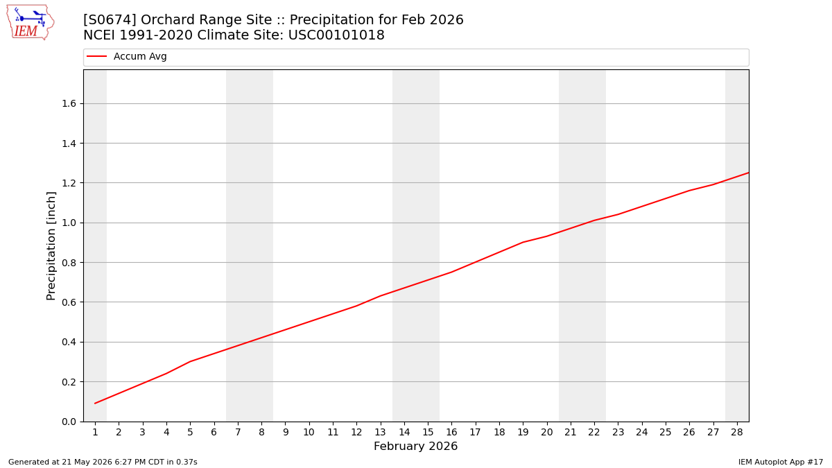 Monthly Plot