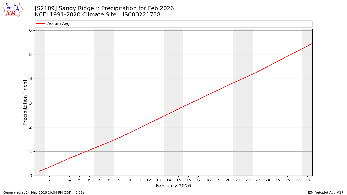 Monthly Plot