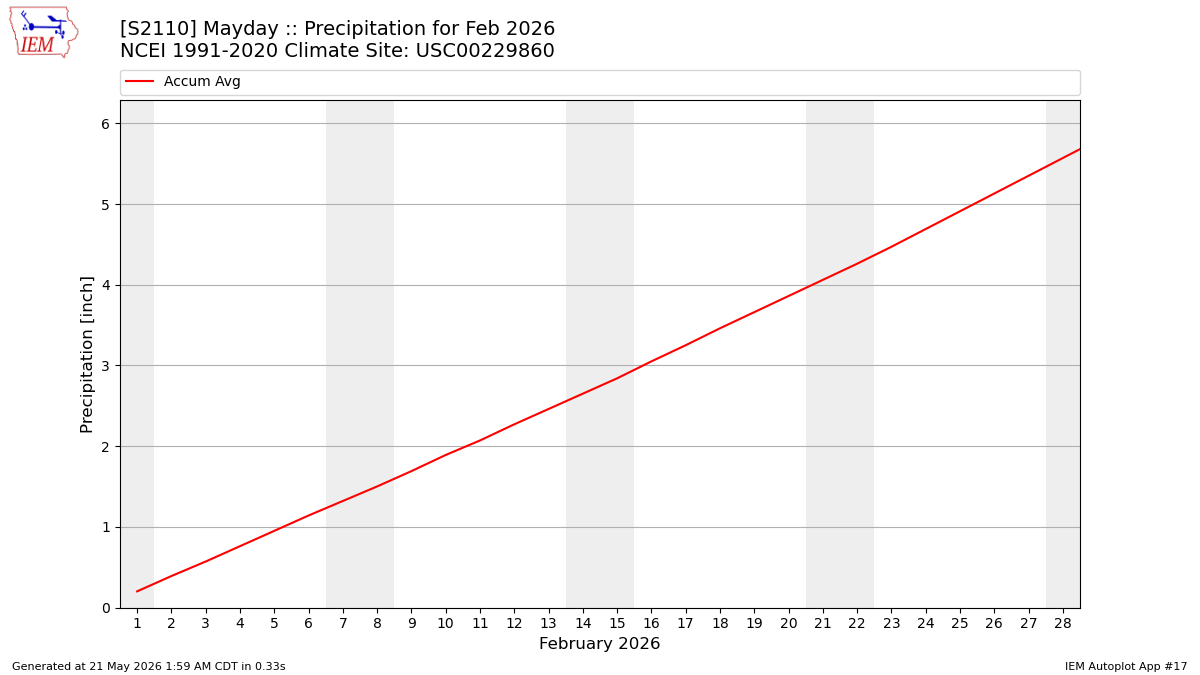 Monthly Plot