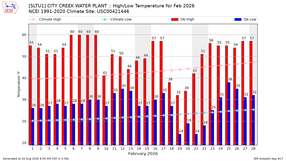 Monthly Plot