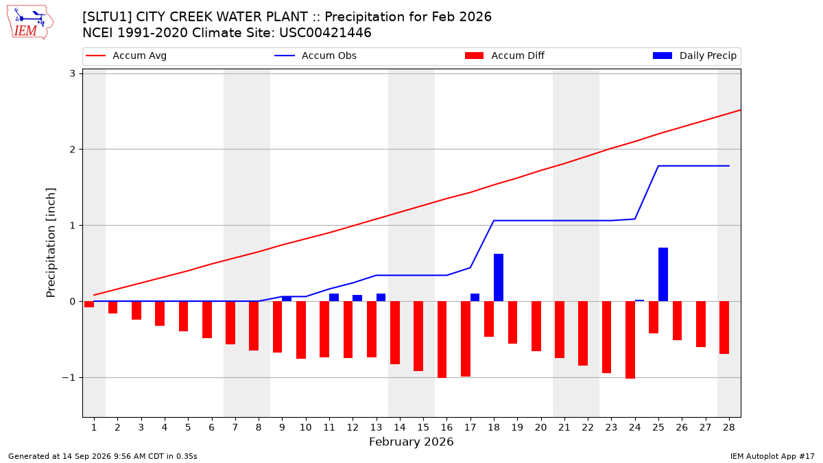 Monthly Plot