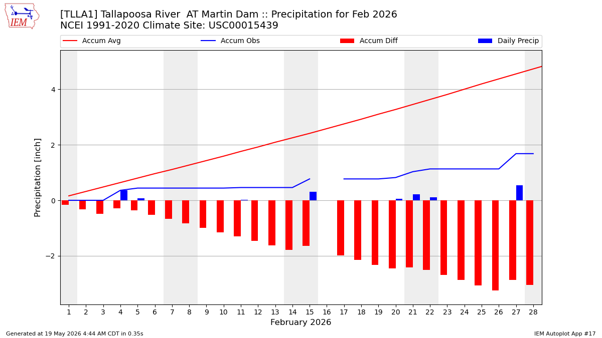 Monthly Plot