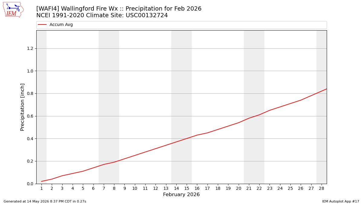 Monthly Plot