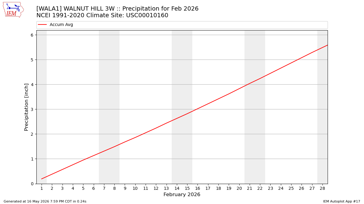 Monthly Plot