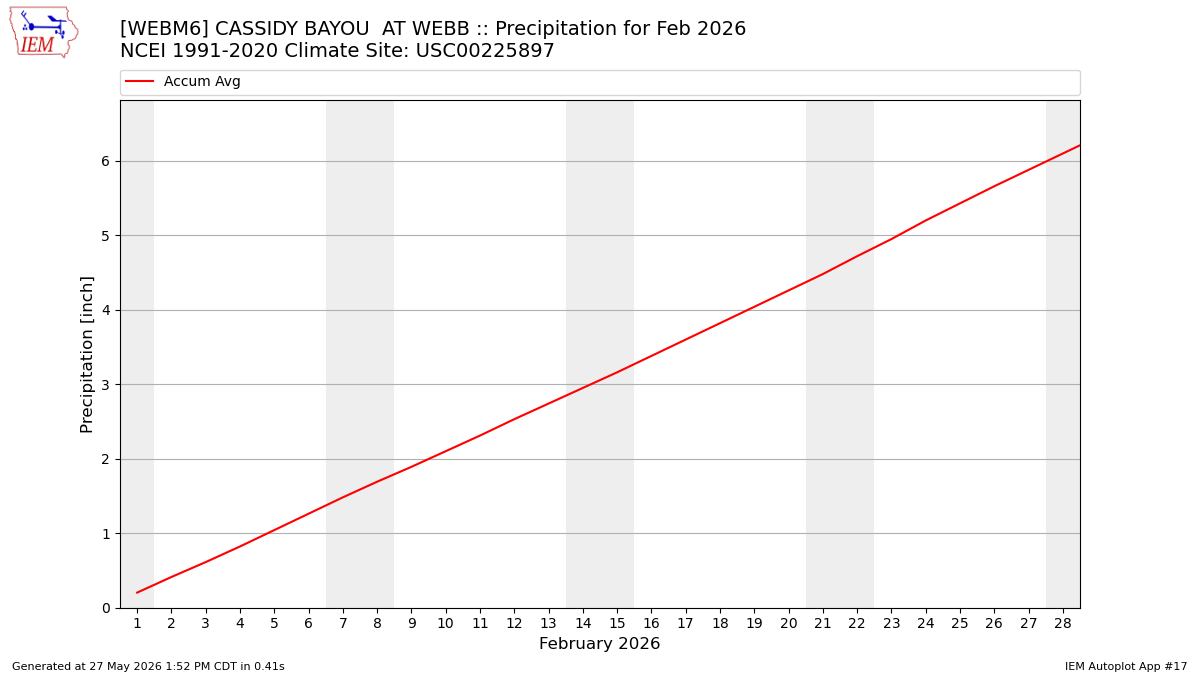 Monthly Plot