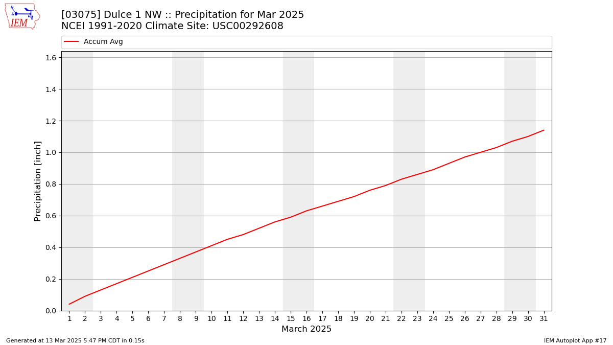 Monthly Plot