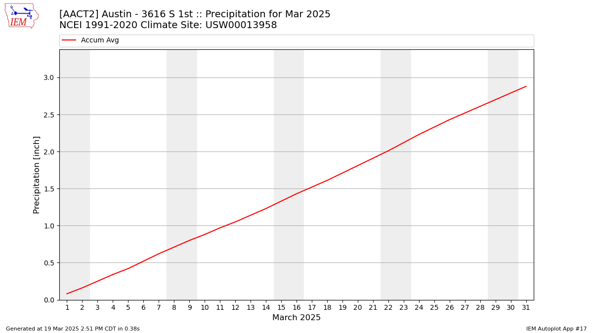 Monthly Plot