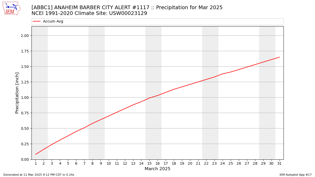 Monthly Plot