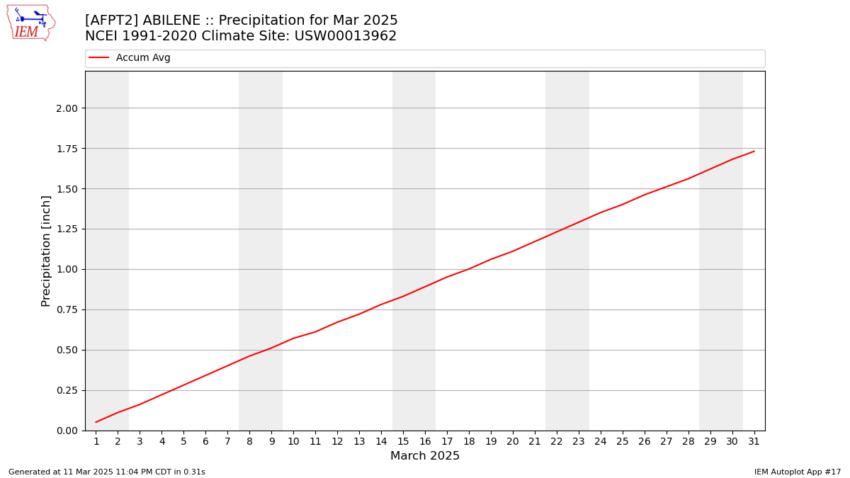 Monthly Plot