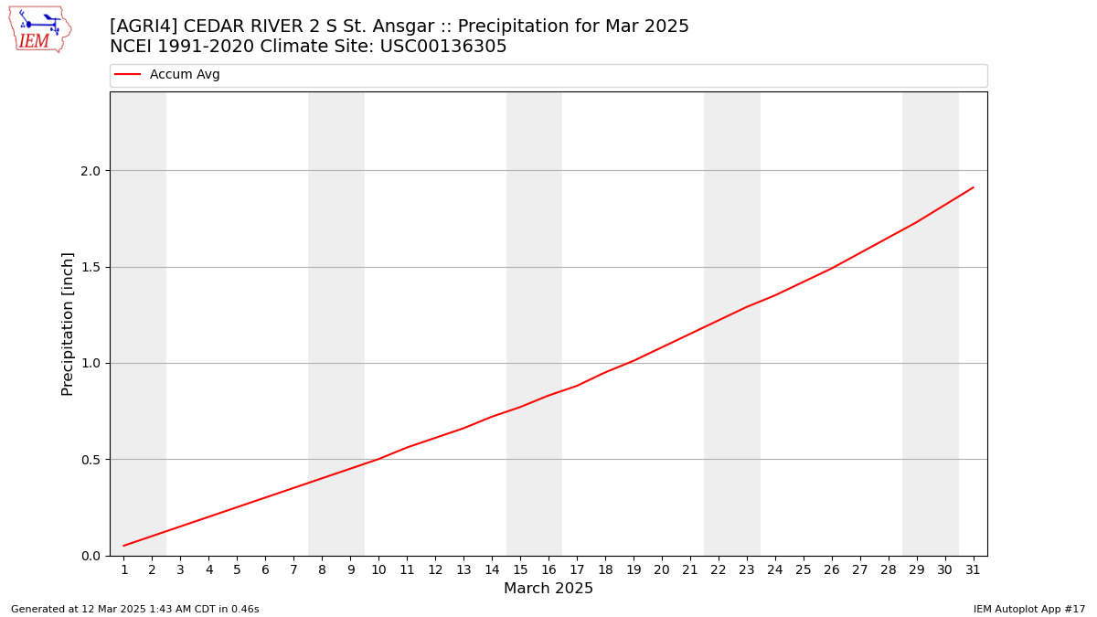 Monthly Plot