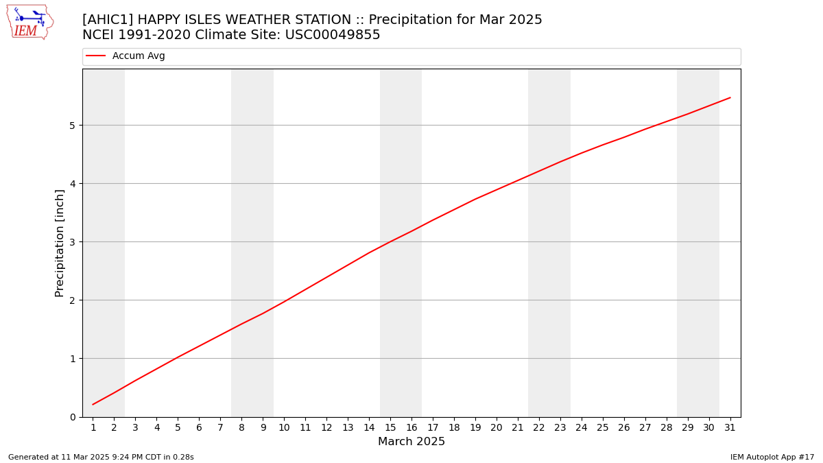 Monthly Plot