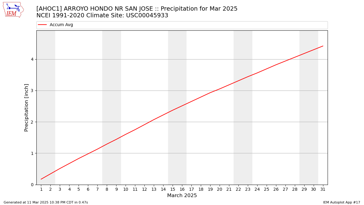 Monthly Plot