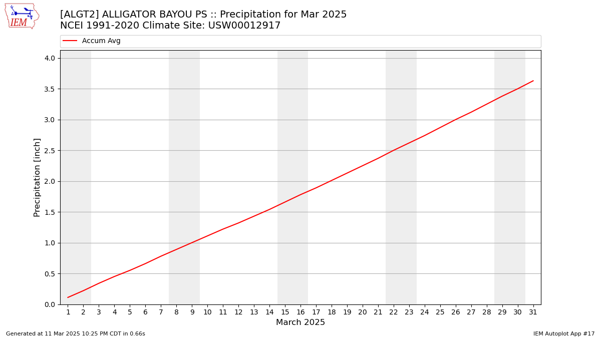 Monthly Plot