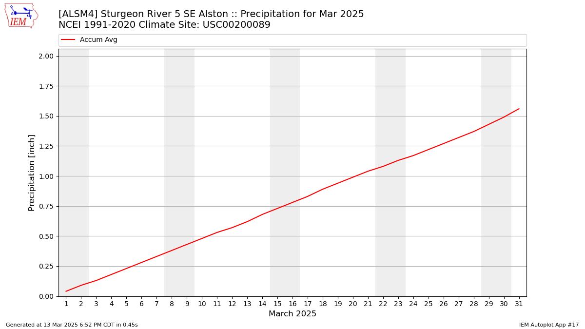 Monthly Plot