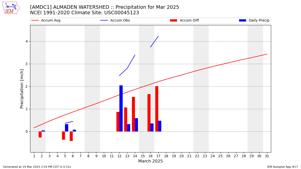 Monthly Plot