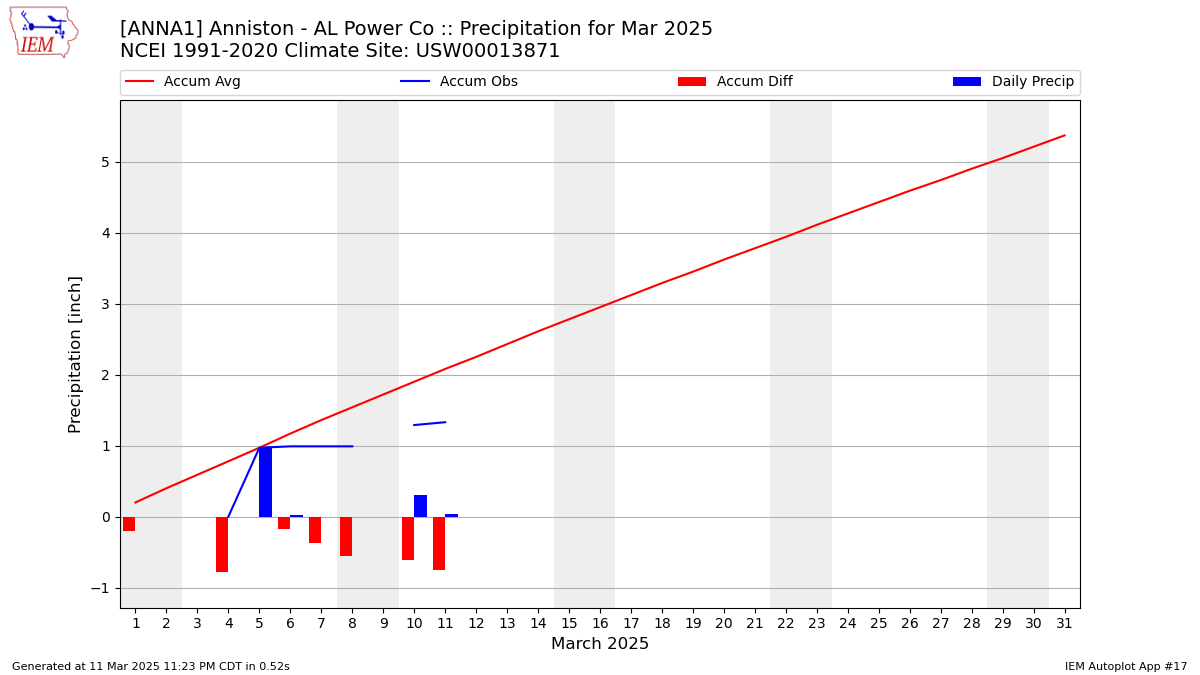 Monthly Plot