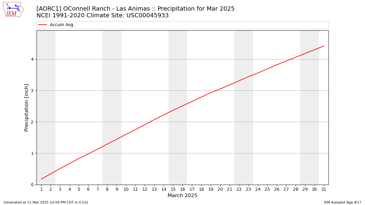 Monthly Plot