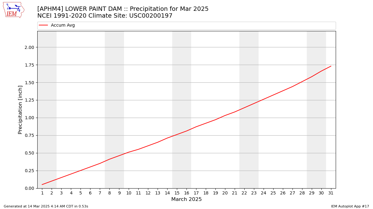 Monthly Plot