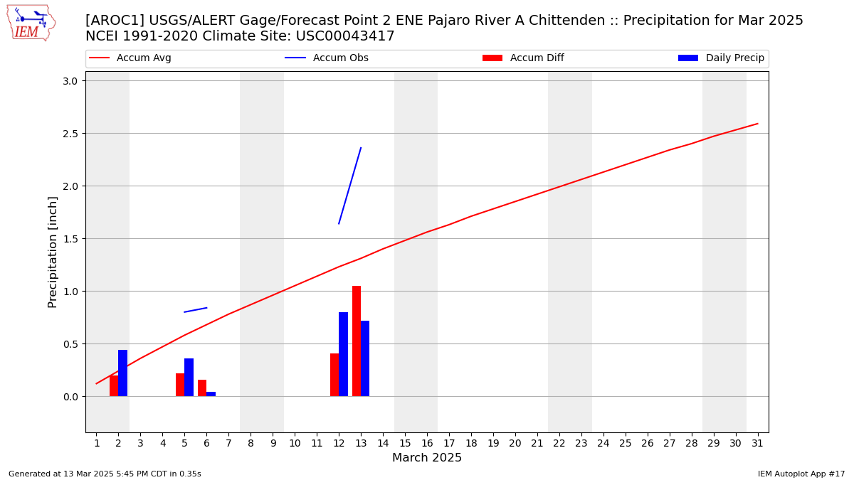 Monthly Plot