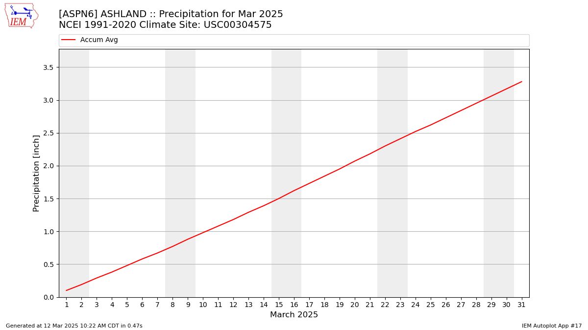 Monthly Plot