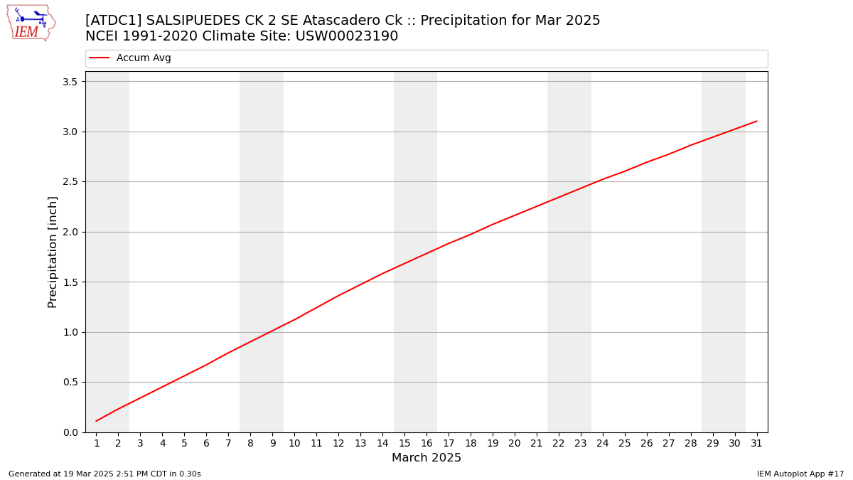 Monthly Plot