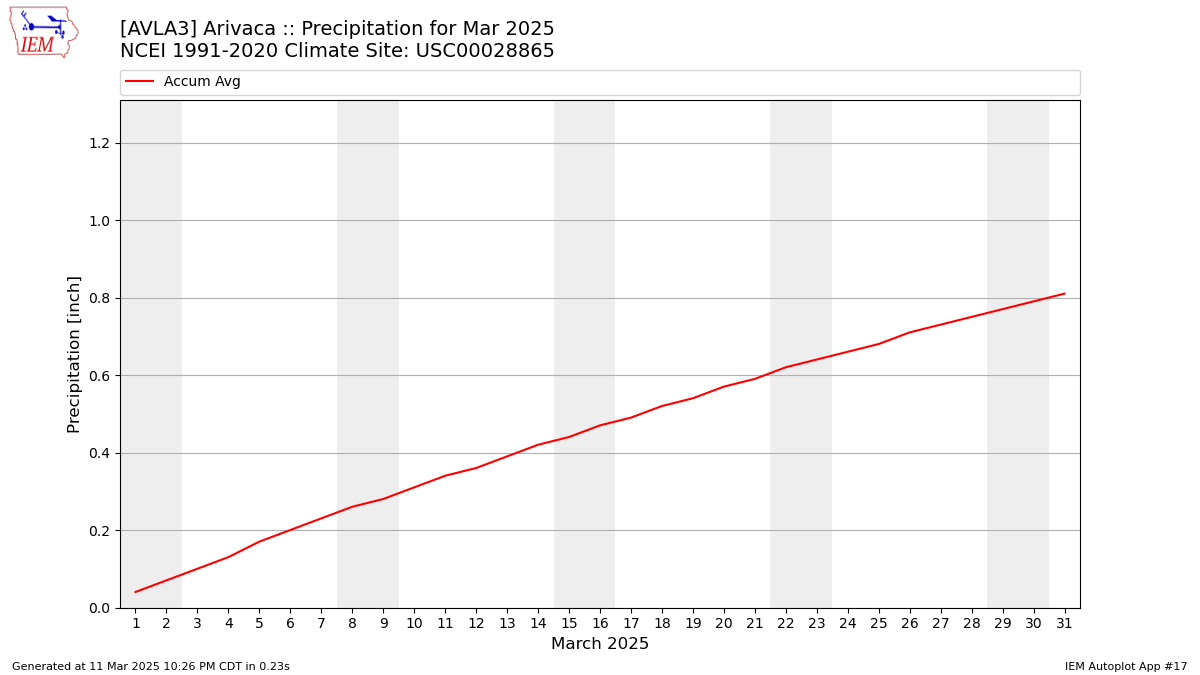 Monthly Plot