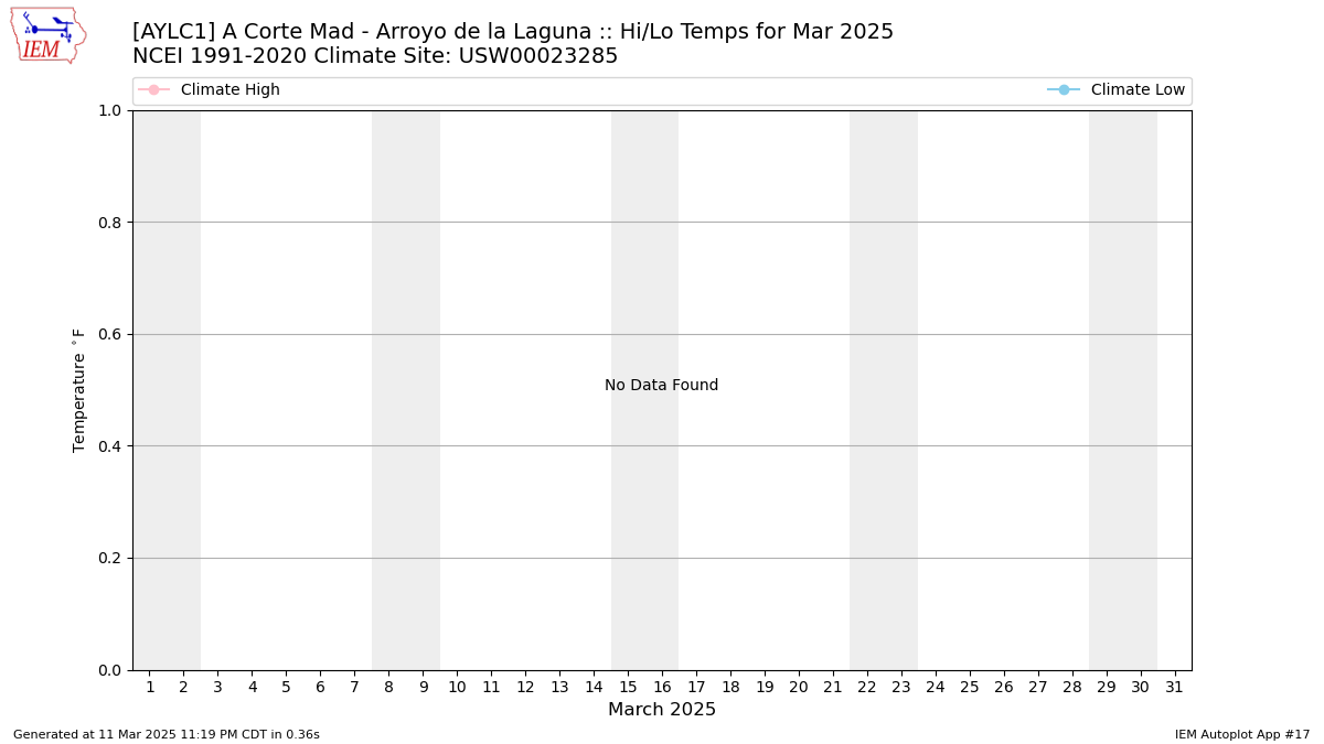 Monthly Plot