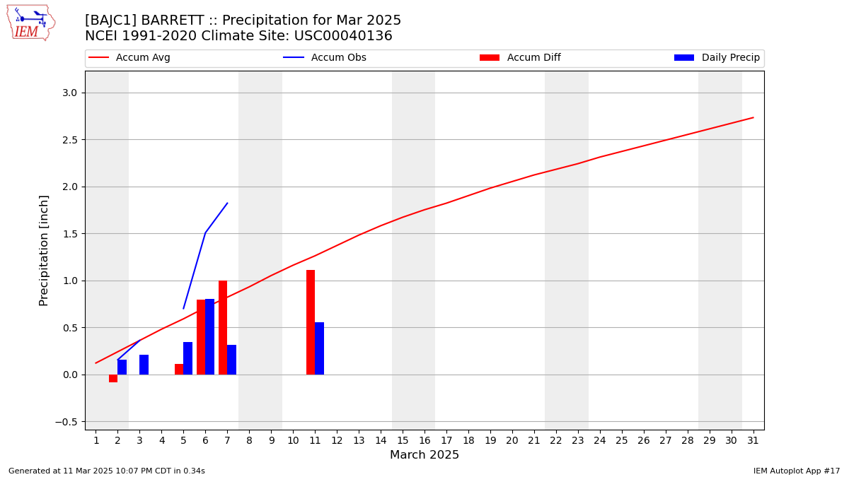 Monthly Plot