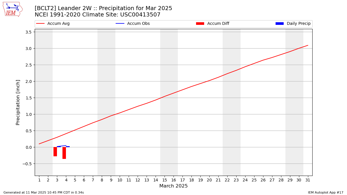 Monthly Plot