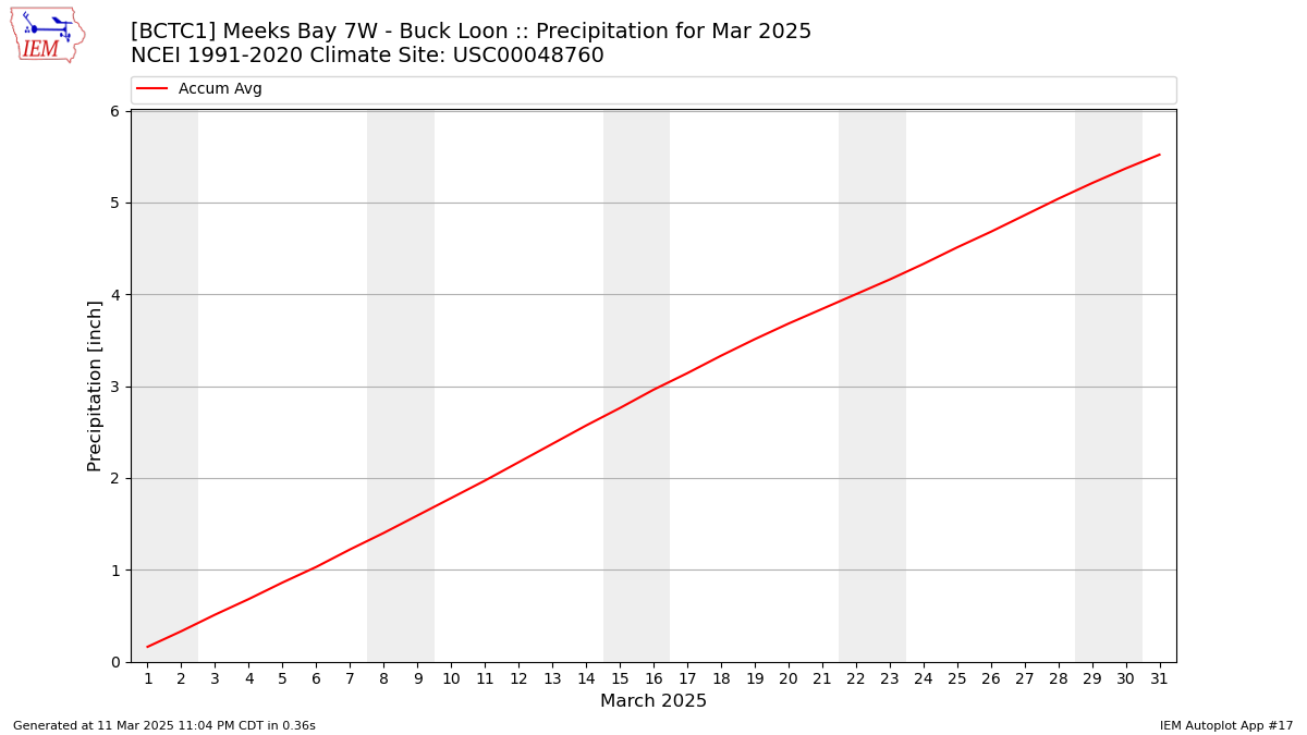 Monthly Plot