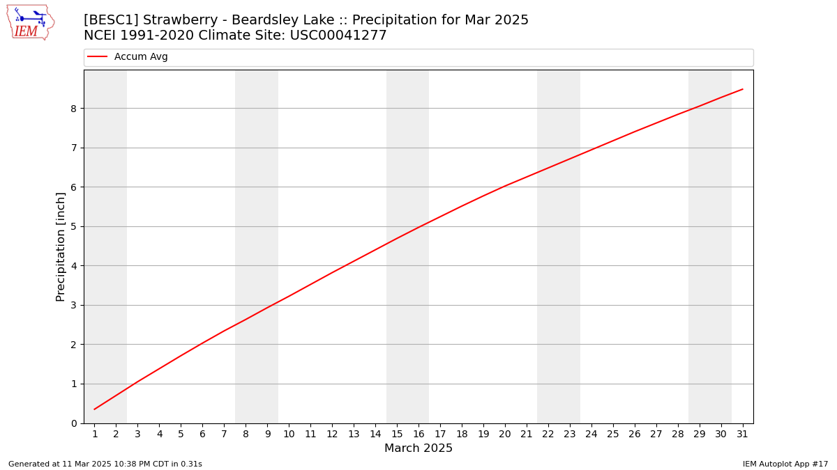 Monthly Plot