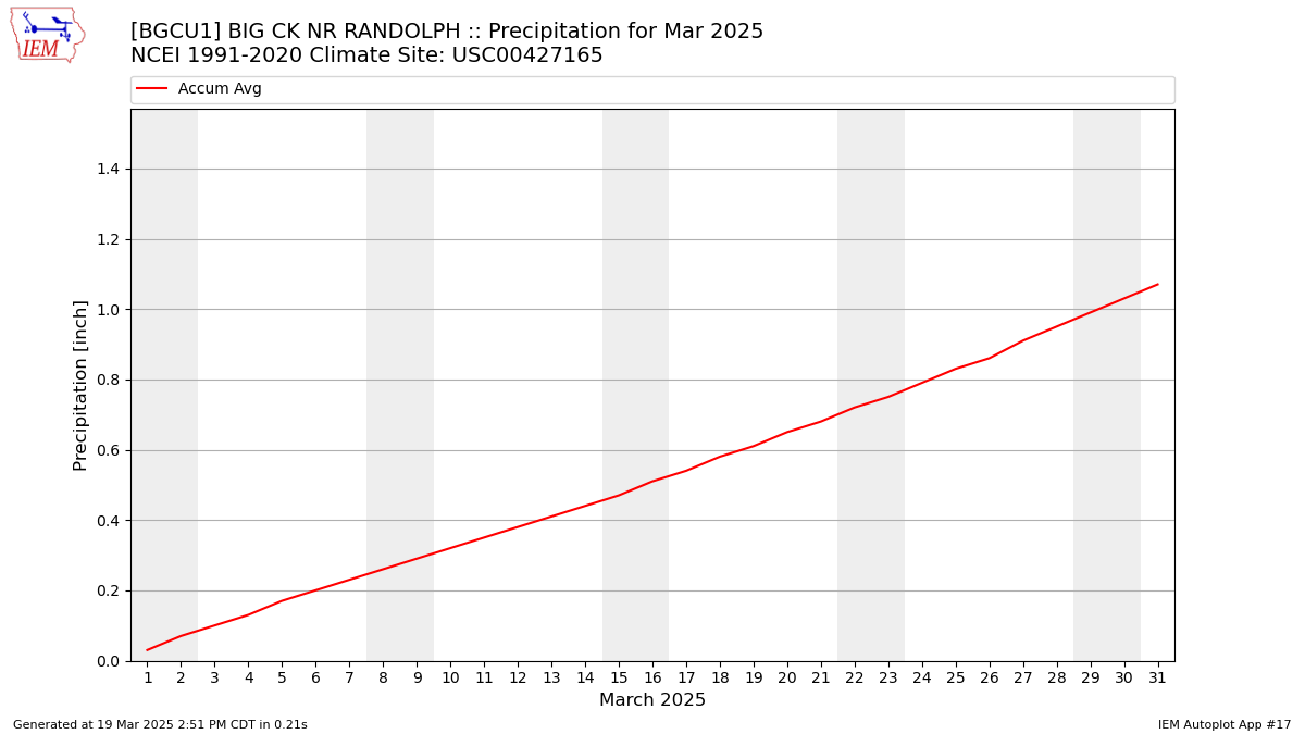 Monthly Plot