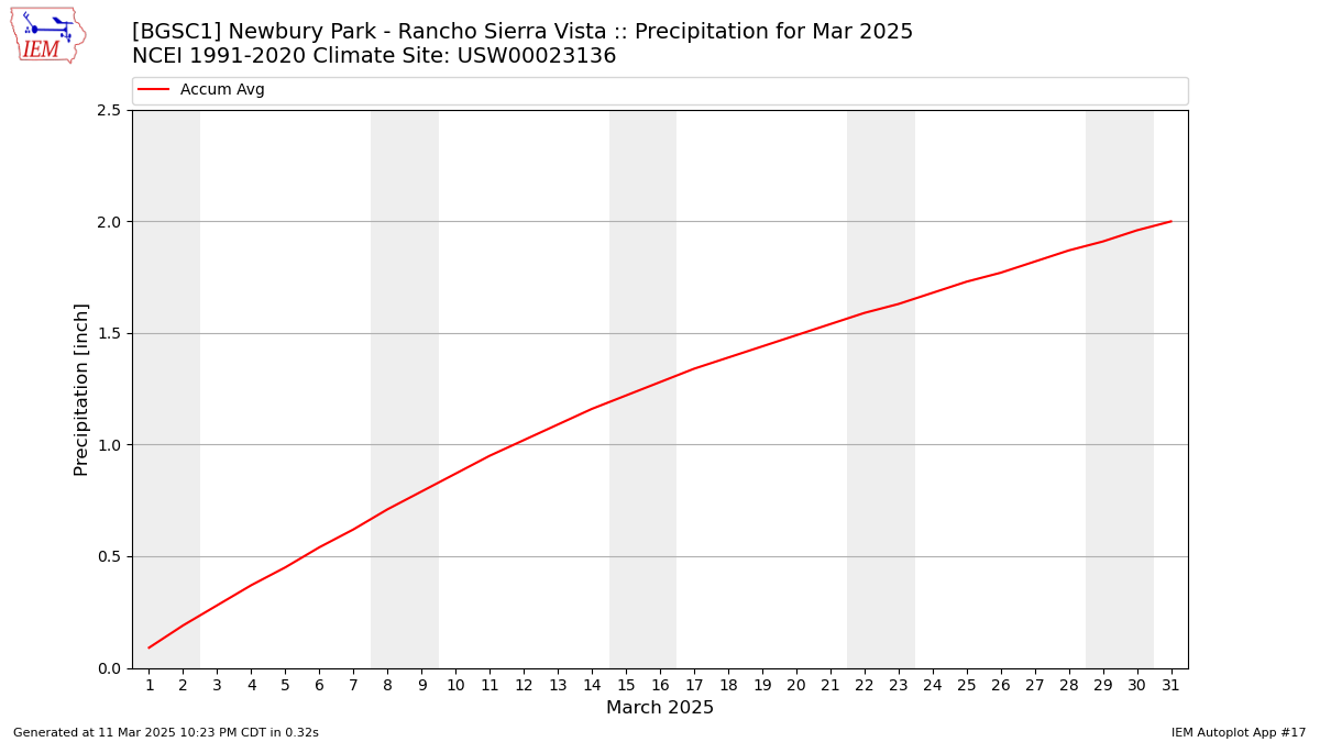 Monthly Plot