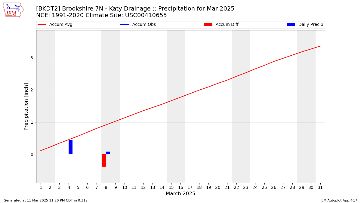 Monthly Plot