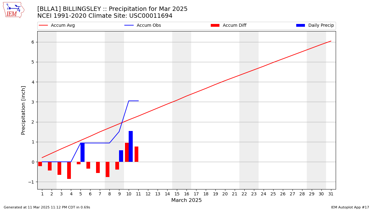 Monthly Plot