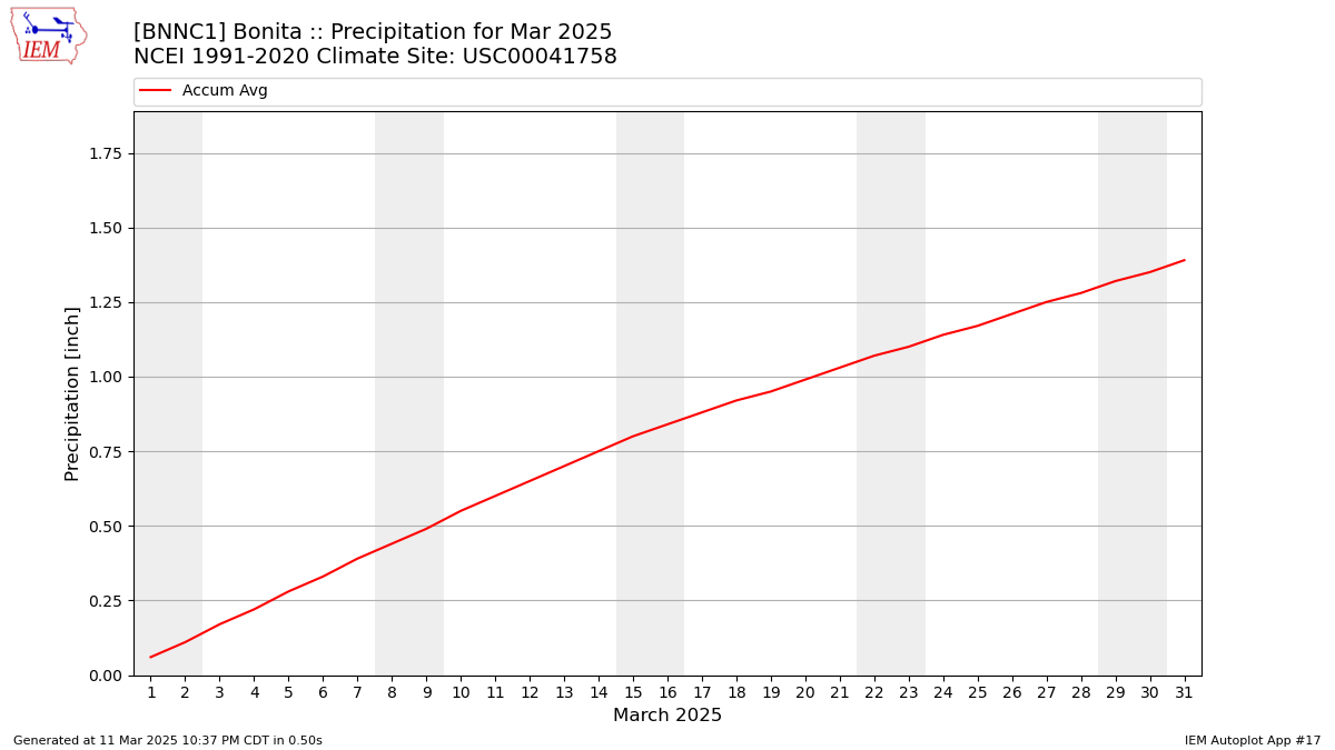 Monthly Plot