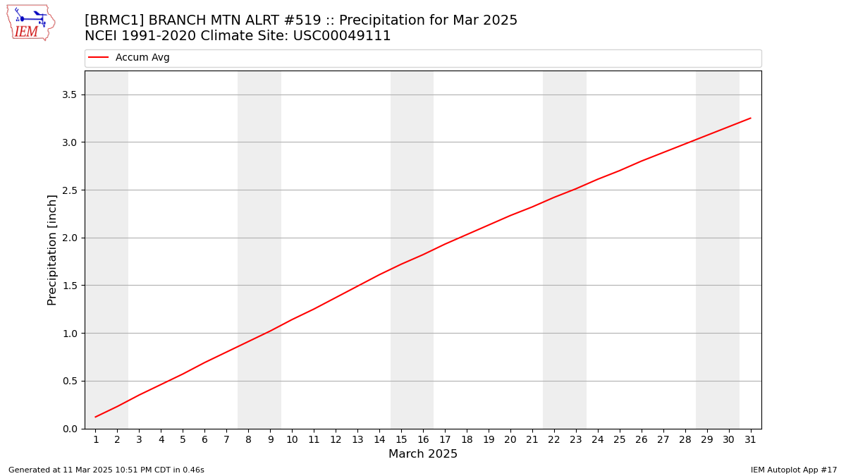 Monthly Plot