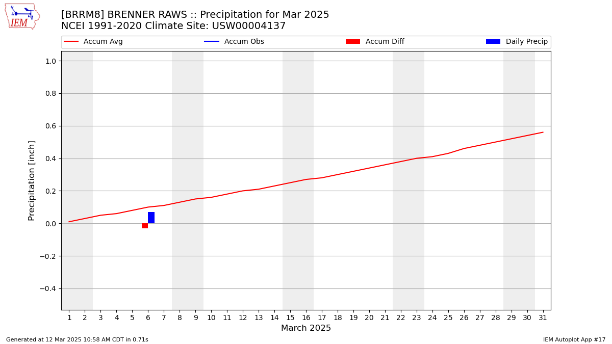 Monthly Plot