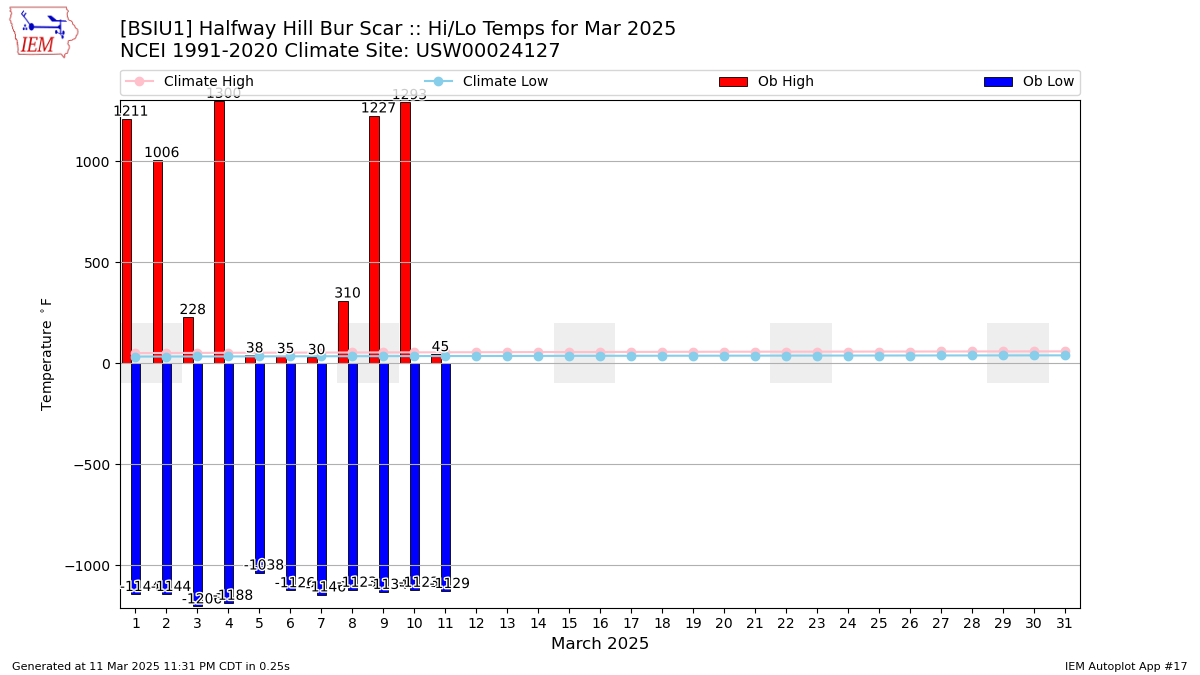 Monthly Plot