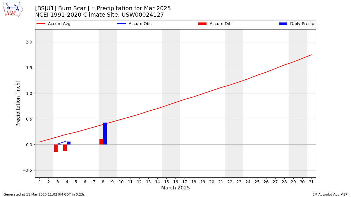 Monthly Plot