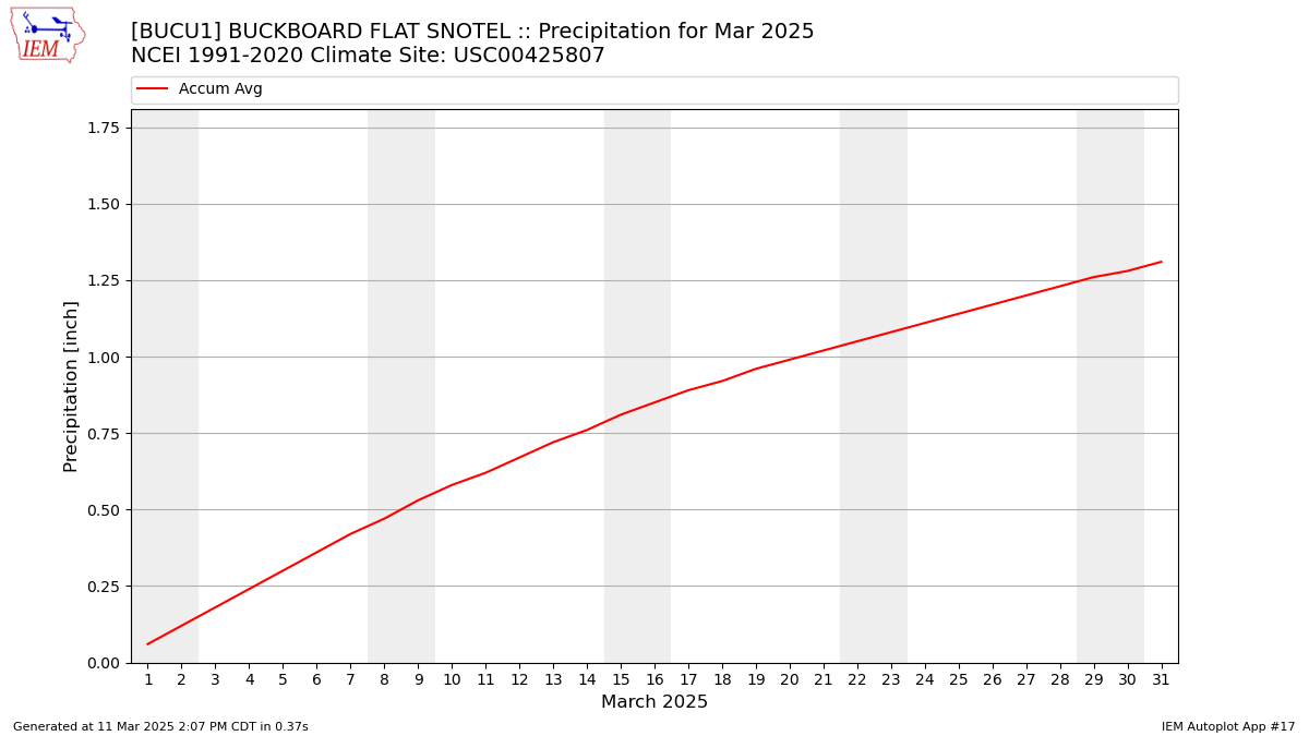 Monthly Plot