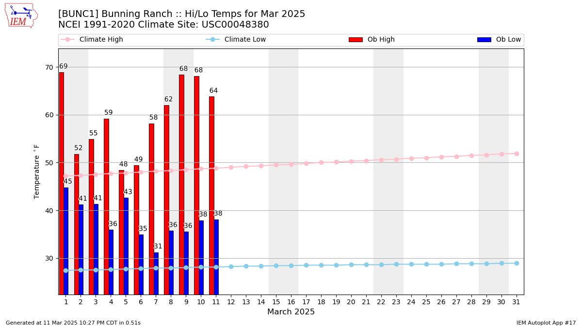 Monthly Plot