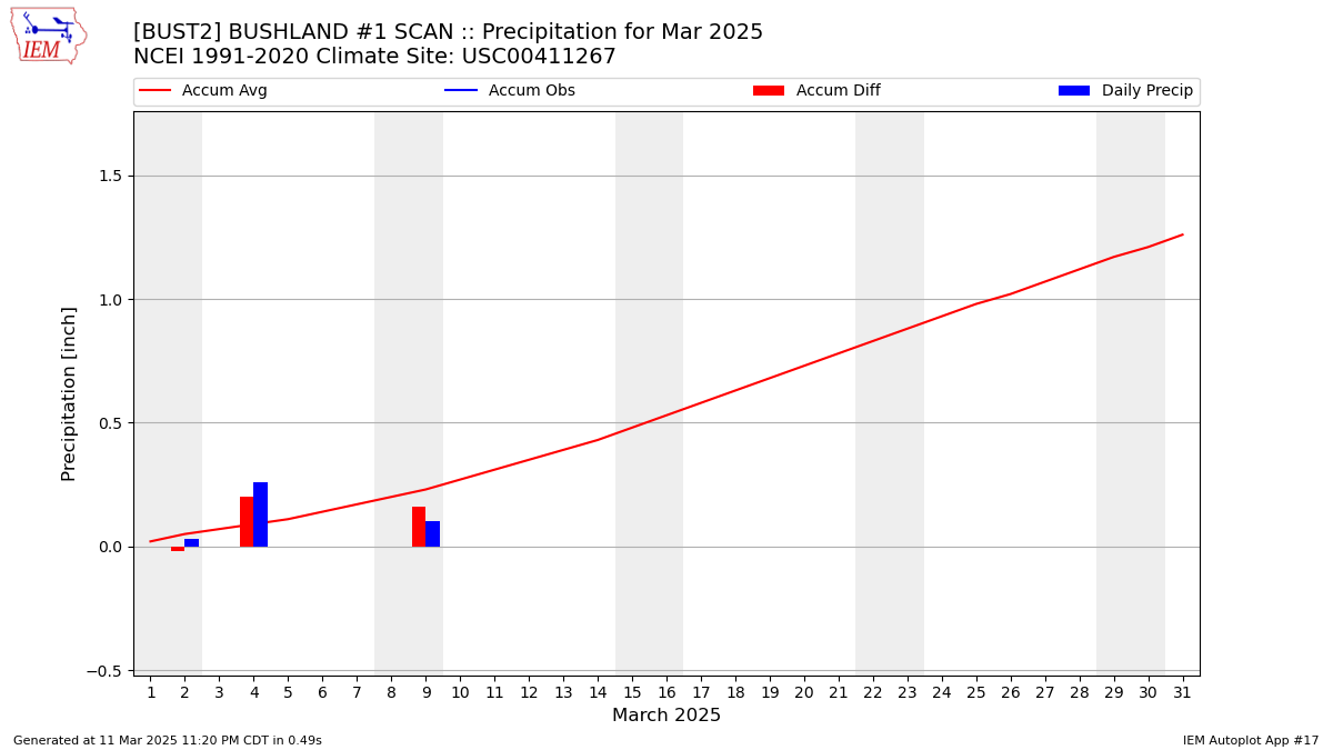 Monthly Plot