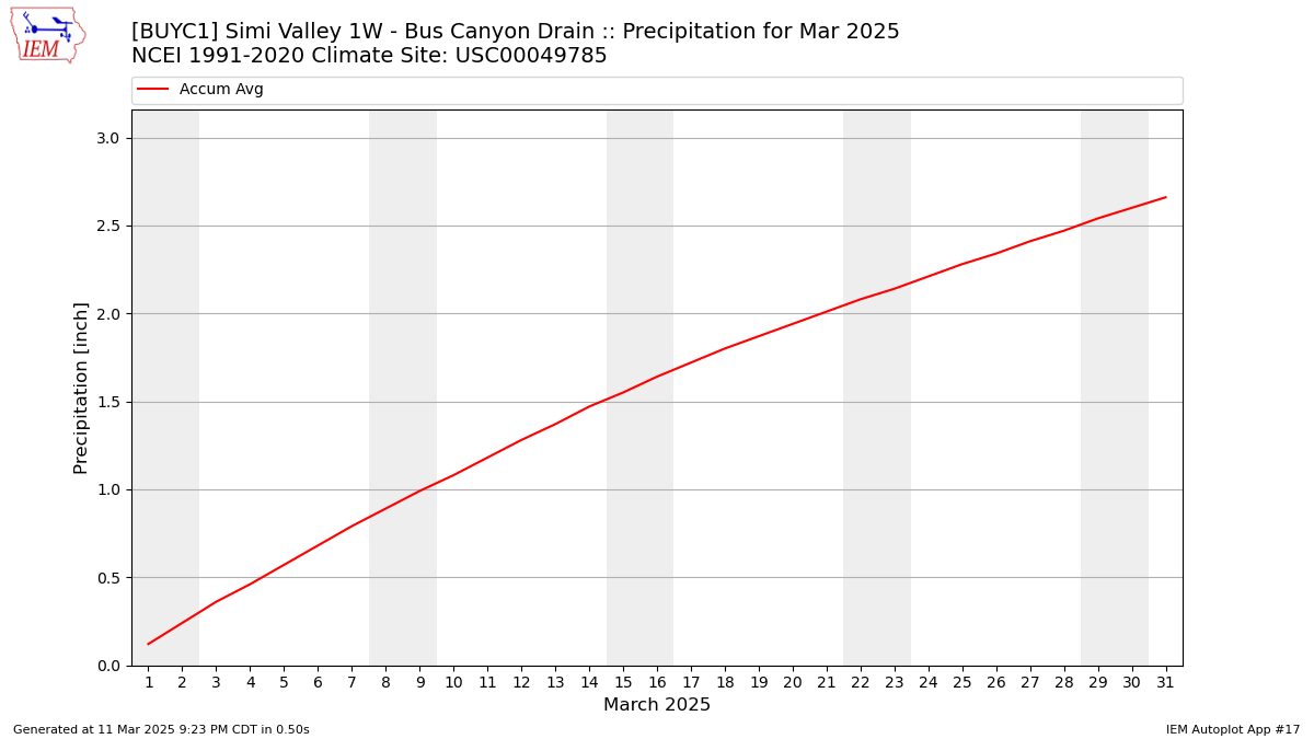 Monthly Plot