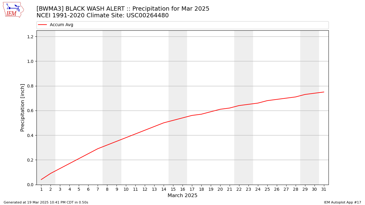 Monthly Plot