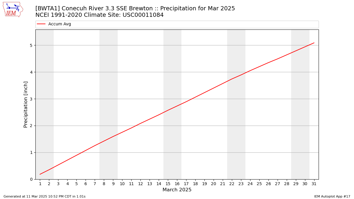 Monthly Plot