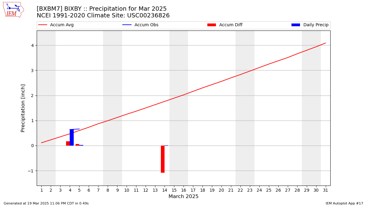 Monthly Plot