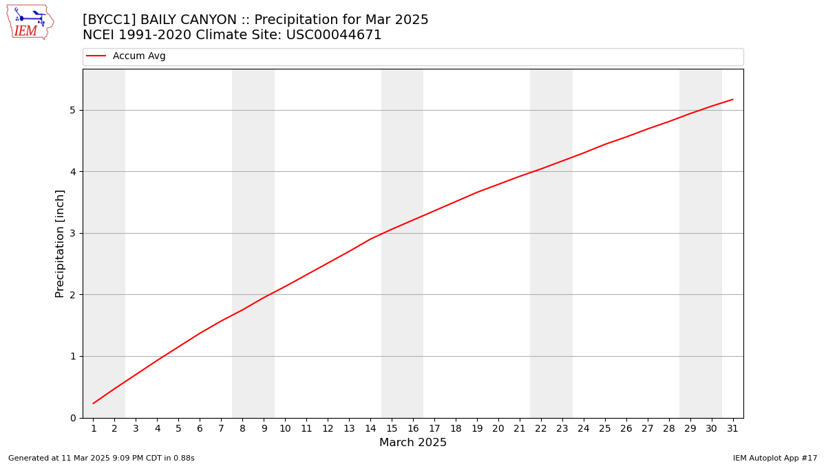 Monthly Plot