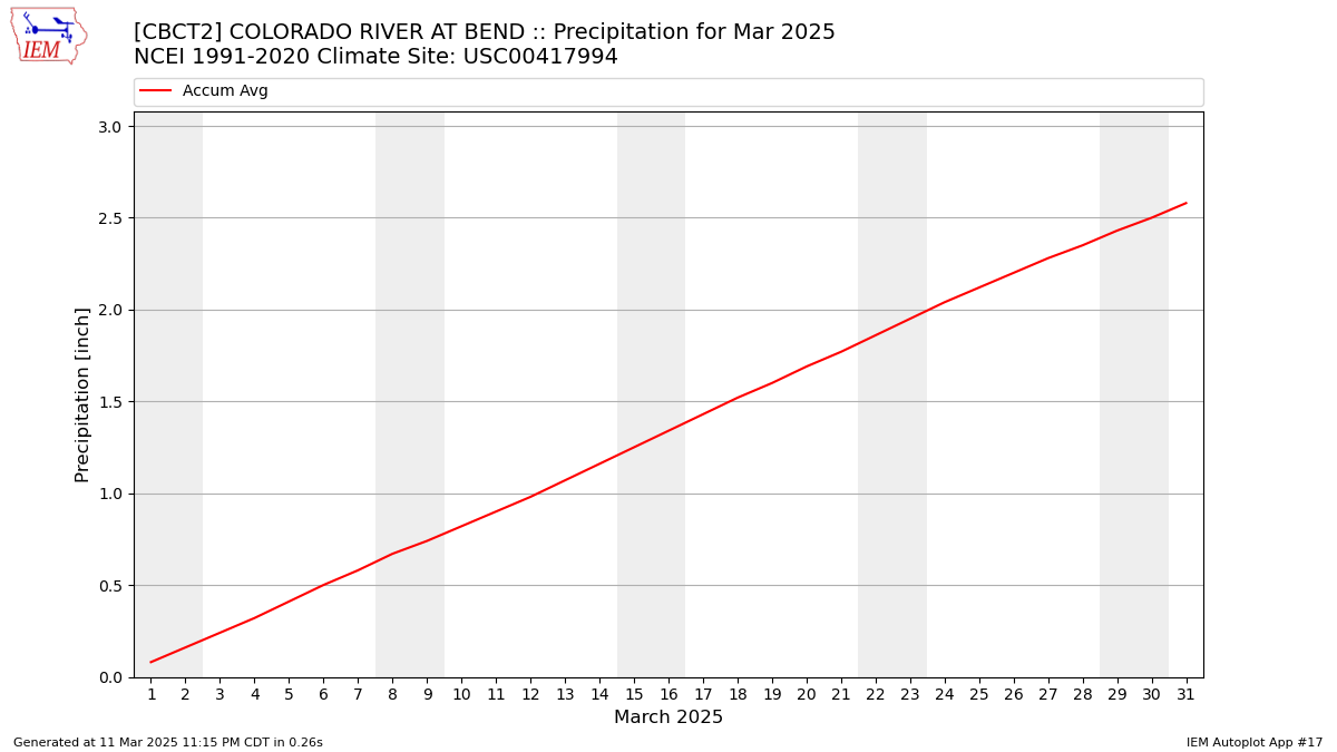 Monthly Plot