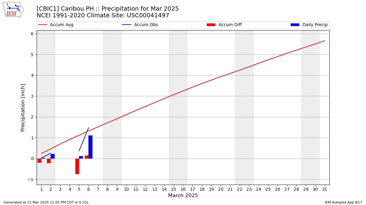 Monthly Plot